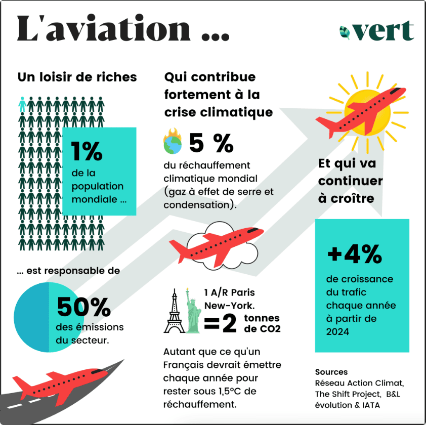 Infographie sur l'avion, par Vert le média