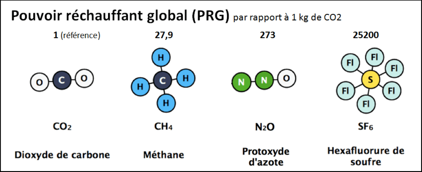 Comparaison PRG CO2 Méthane Protoxyde d'azote et Hexafluorure de soufre