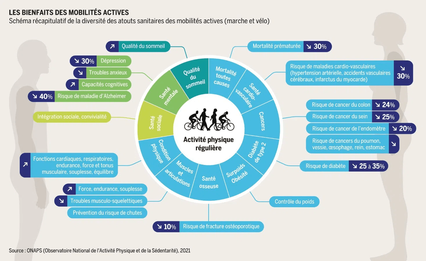 Les bienfaits pour la santé des mobilités actives