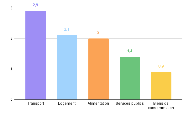 Graphique montrant les principaux postes d’émissions carbone en France : transports, logement, alimentation, services publics et biens de consommation.