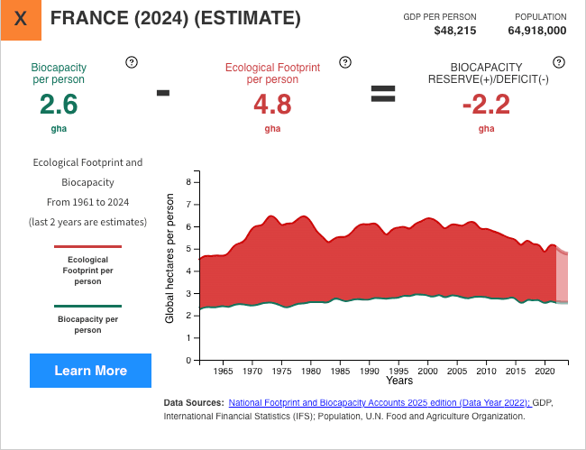 Graphique empreinte écologique France 2024 : 4,8 hag par habitant