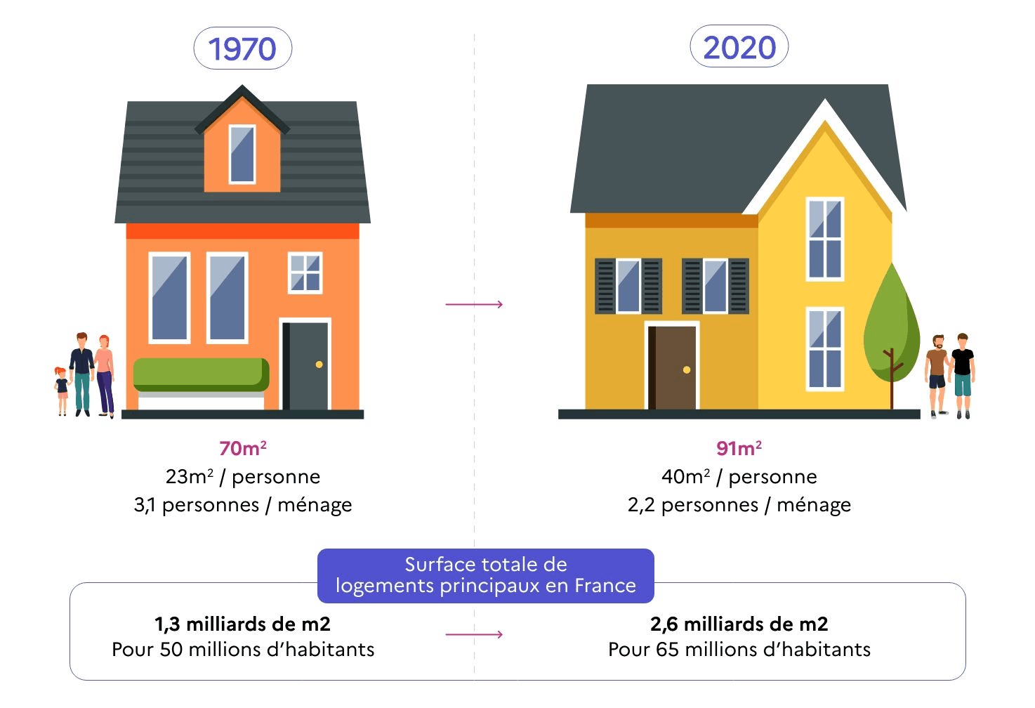 Infographie comparant la taille des logements principaux en France entre 1970 et 2020 : en 1970, 70 m² en moyenne ; en 2020, 91 m² en moyenne.