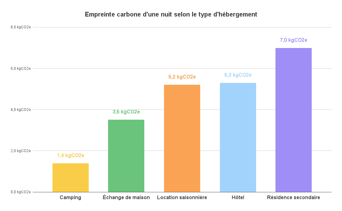 Graphique comparatif de l’empreinte carbone d’une nuit selon le type d’hébergement : camping, location saisonnière, hôtel, résidence secondaire.