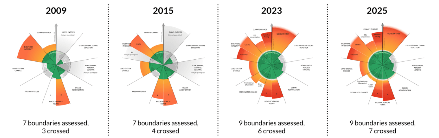 Historique des frontières planétaires et les dépassements, de 2009 à 2025.