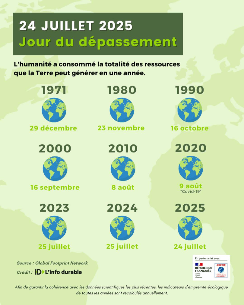 Infographie sur l’évolution du Jour du dépassement, passé du 29 décembre en 1971 au 24 juillet en 2025