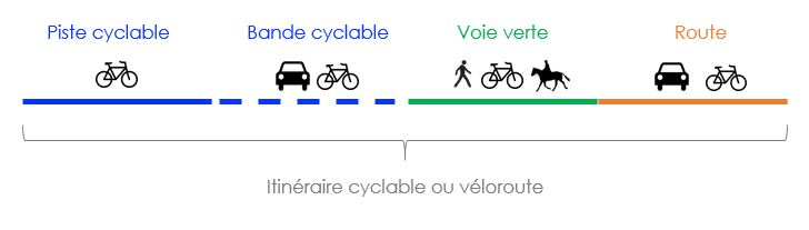 Types d'itinéraires cyclables