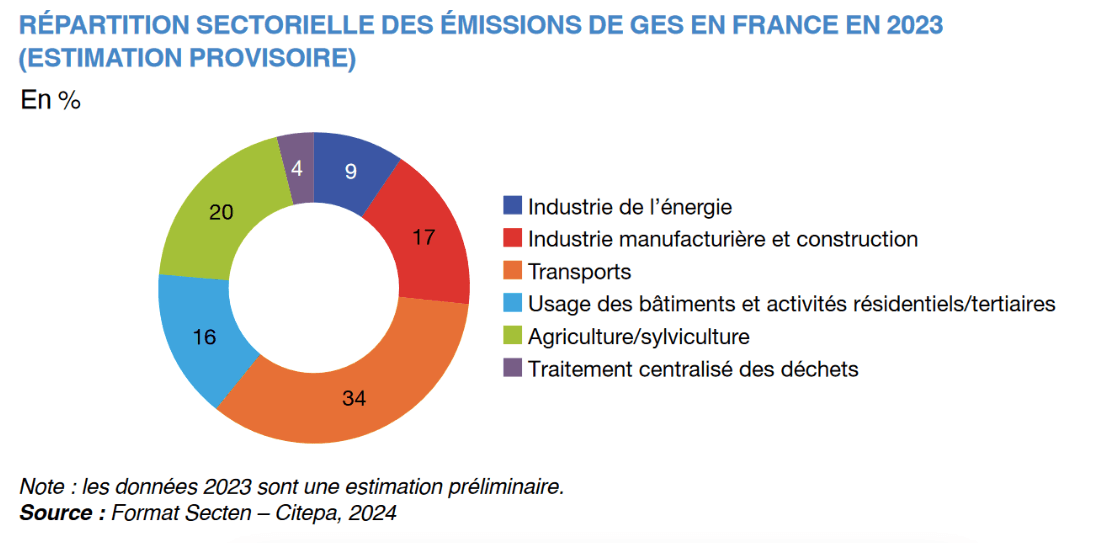 Répartition émissions gaz à effet de serre France 2023