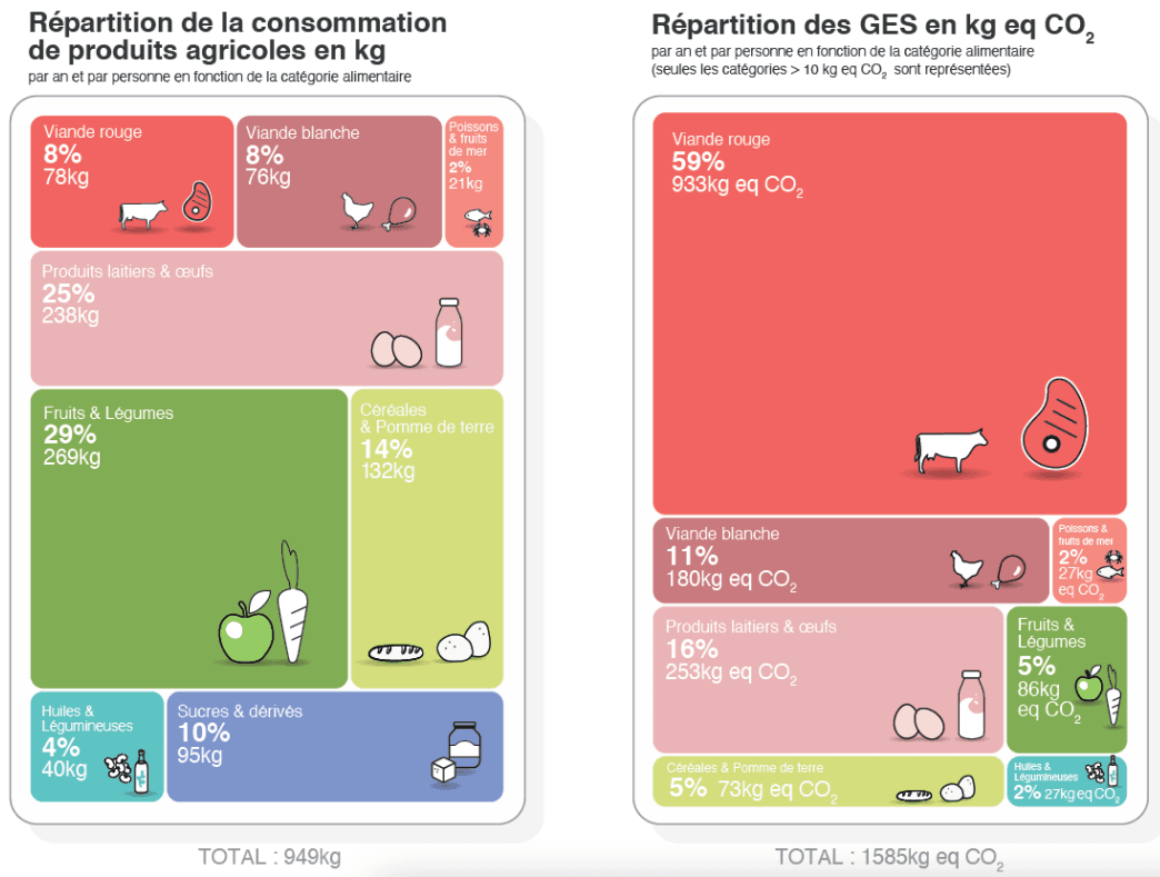 Double infographie montrant la répartition de la consommation de produits agricoles et des émissions de gaz à effet de serre associées : la viande rouge représente 8 % du poids mais 59 % des émissions